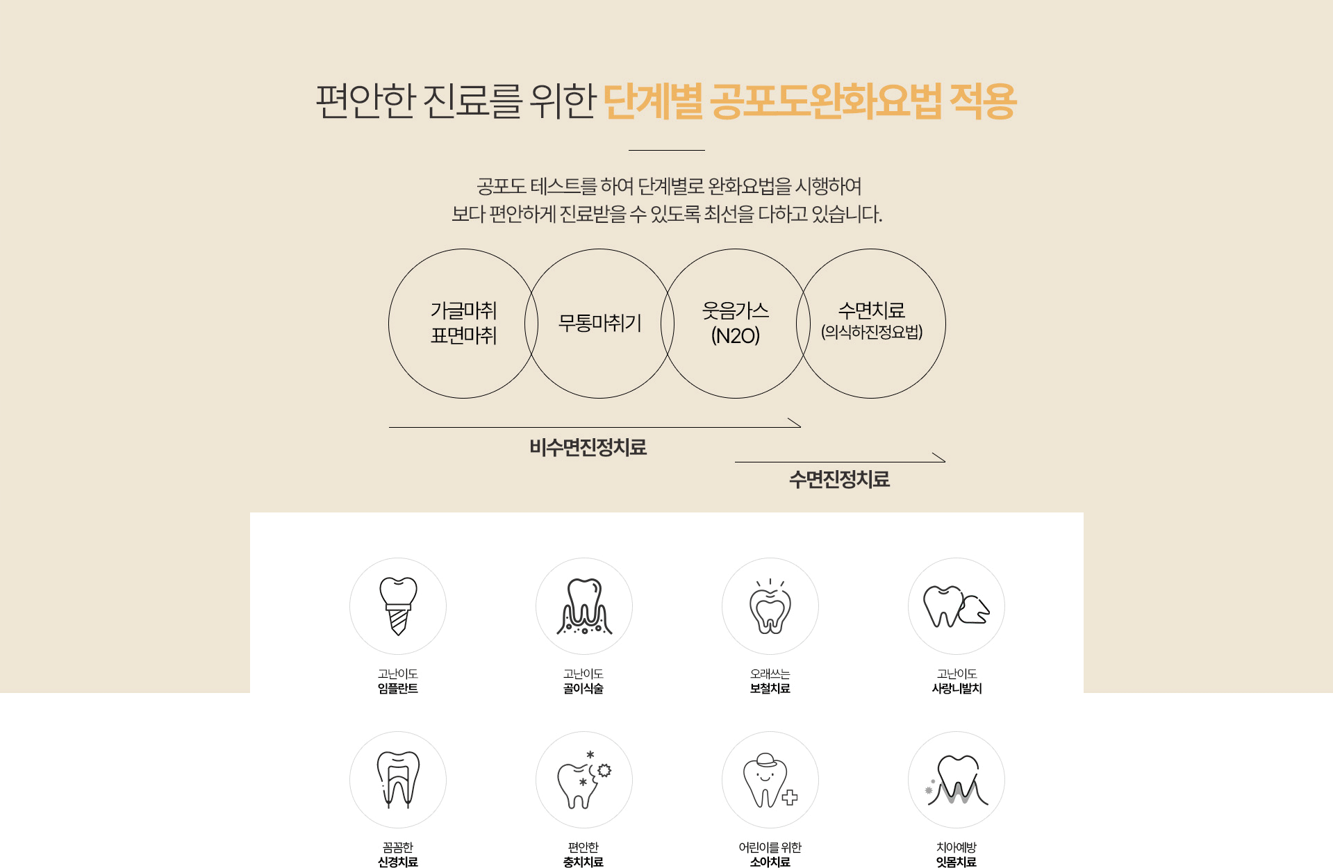 편안한 진료를 위한 단계별 공포도 완화요법 적용